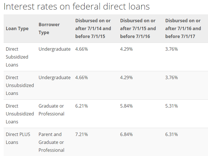 Federal-Direct-Loan-Interest-Rates.png